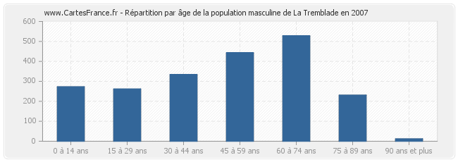 Répartition par âge de la population masculine de La Tremblade en 2007